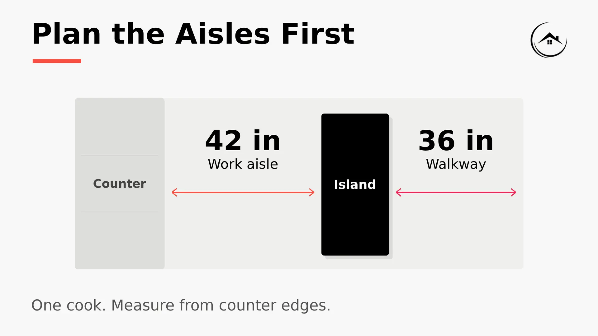 Island sizing example showing cabinets, work aisle, island, and walkway requiring 126 inches in a 120-inch-wide room.