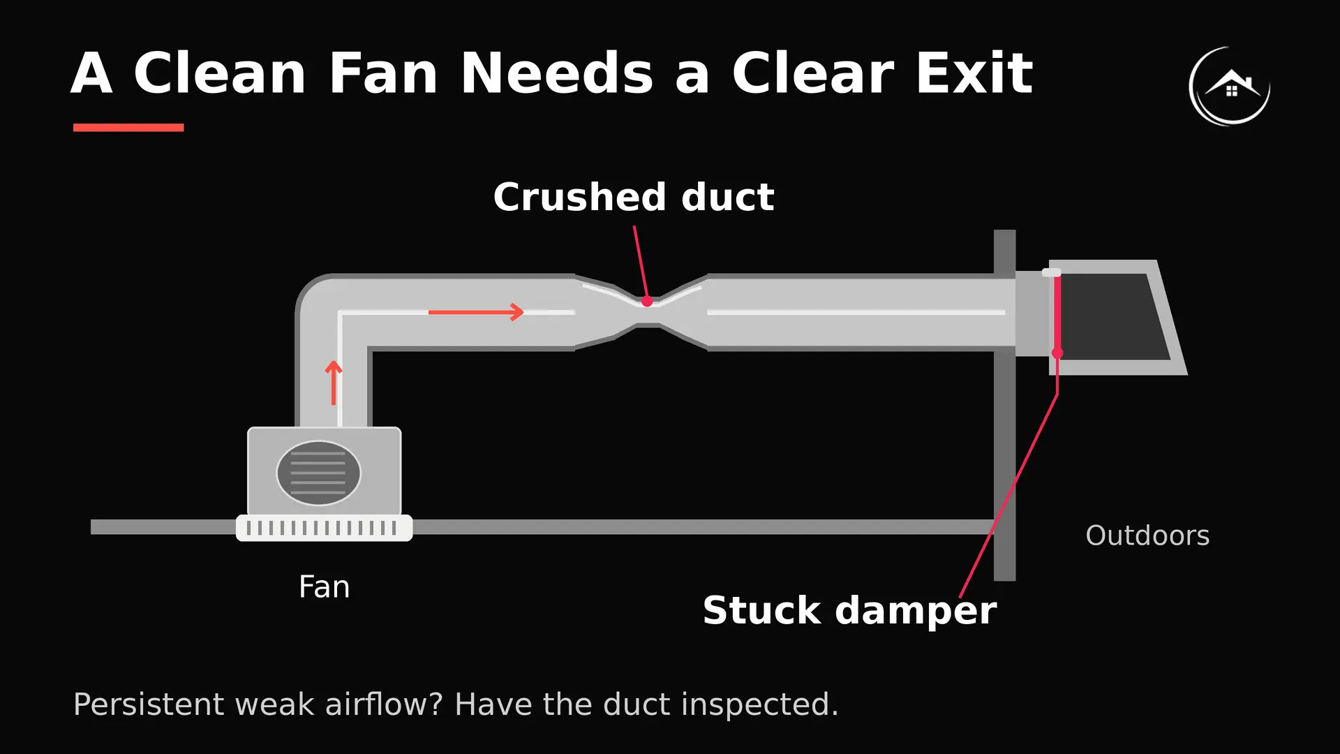 Bathroom exhaust air path highlighting a crushed duct and stuck exterior damper that can restrict airflow.