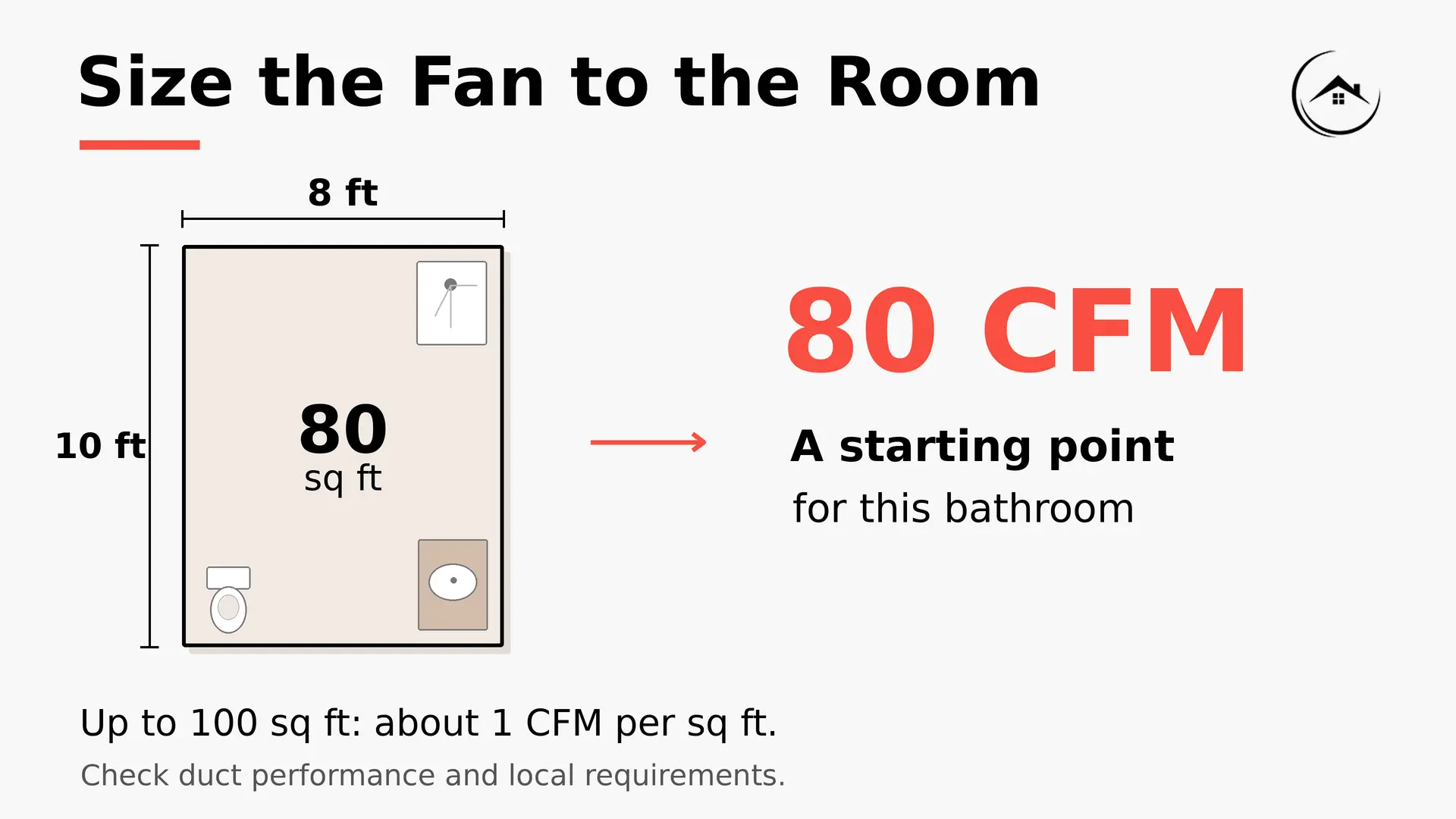 An 8-by-10-foot bathroom measuring 80 square feet, with 80 CFM shown as a fan-sizing starting point.