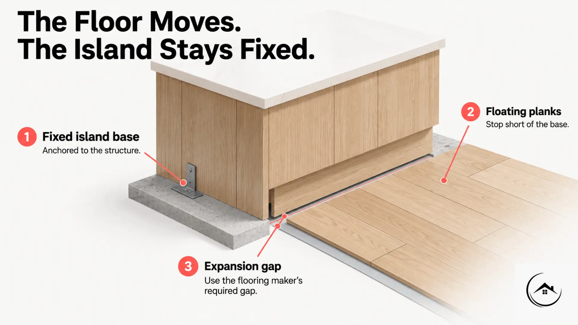 Cutaway showing an island base anchored to concrete and an expansion gap separating it from floating flooring.