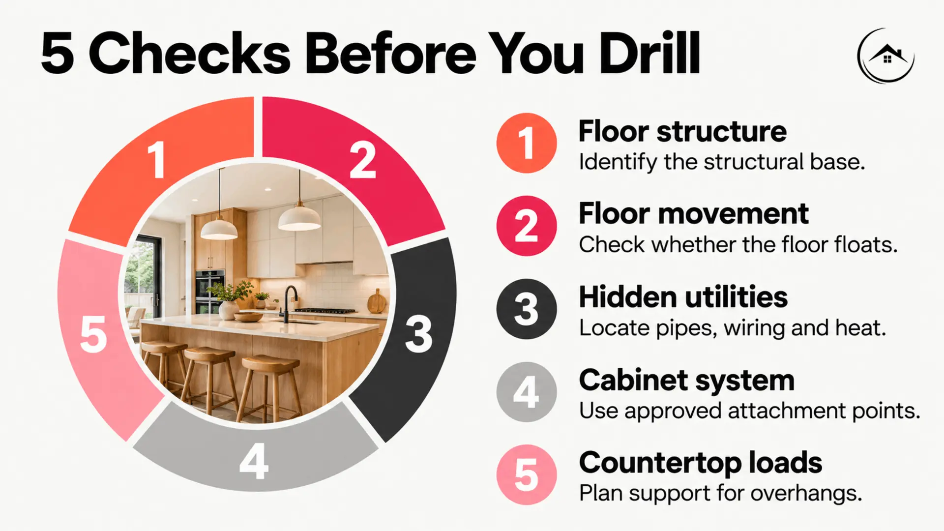 Kitchen island cutaway highlighting floor structure, floating flooring, hidden utilities, cabinet instructions, and countertop loads.